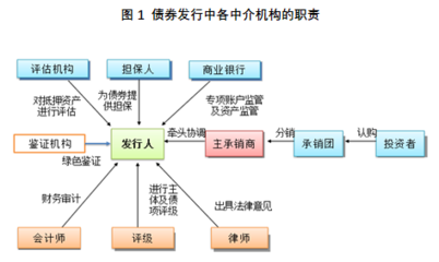 欧科云链研究院 区块链技术如何重塑债券市场，赋能精准营销策划服务