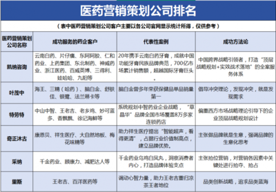 战略赋能，聚焦医药营销策划公司排名 驱动中医药企业价值提升的市场营销策划服务